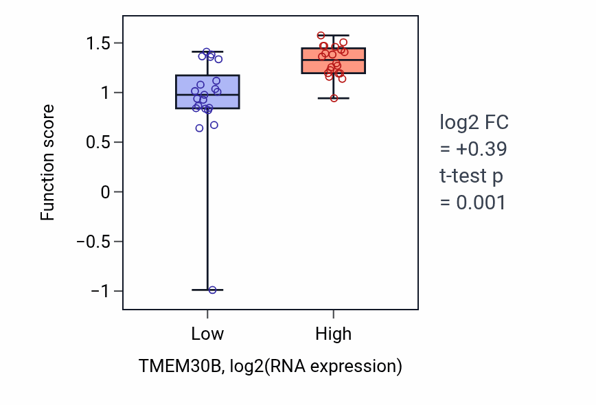 Box plot of Desmosome organization in TMEM30B-low vs TMEM30B-high samples in STOMACH.