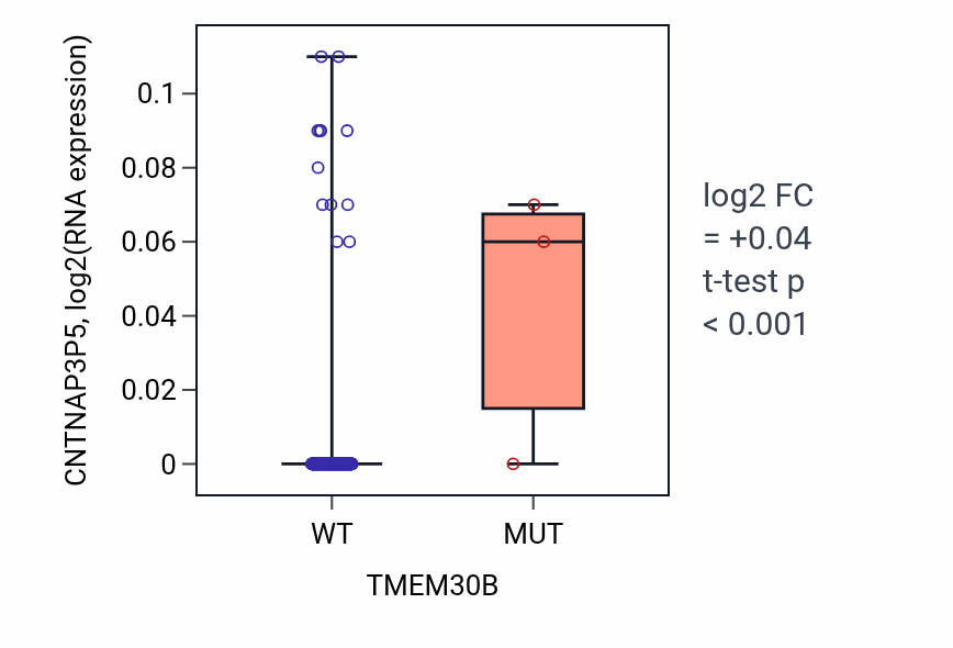 Box plot of CNTNAP3P5 in TMEM30B-low vs TMEM30B-high samples in CESC.