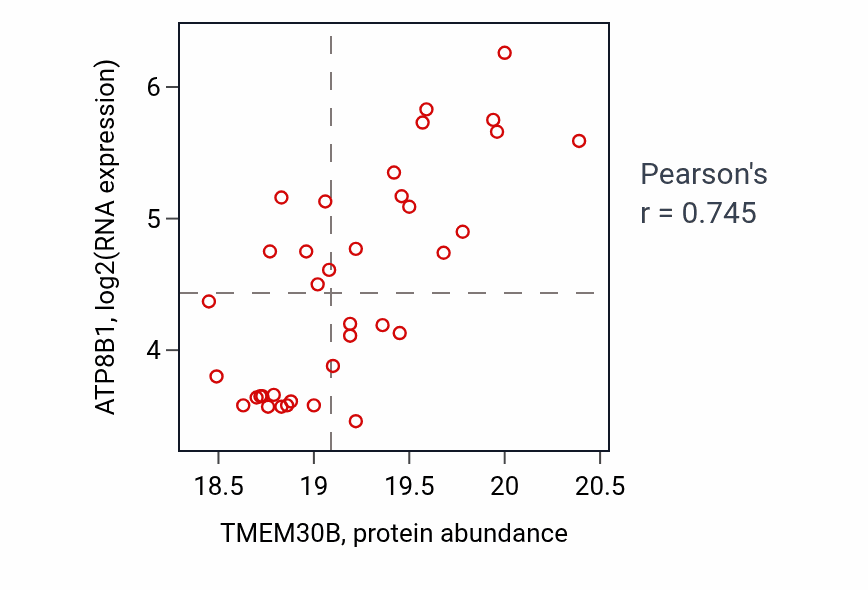 Per-sample scatter of TMEM30B vs ATP8B1 in OV (Pearson r = 0.74).