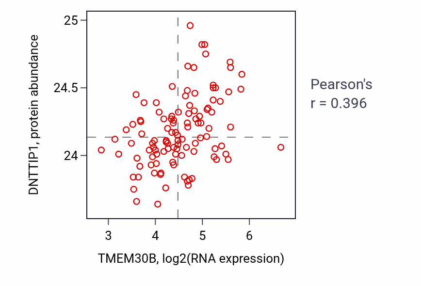 Per-sample scatter of TMEM30B vs DNTTIP1 in LSCC (Pearson r = 0.40).