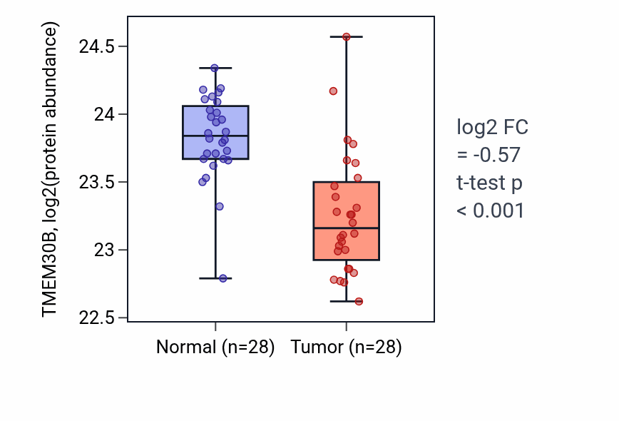 Tumor-vs-normal mass-spec protein box plot for TMEM30B in COAD.