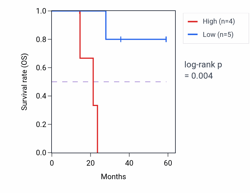 Kaplan&ndash;Meier survival curve for TMEM30B mass-spec protein-high vs -low samples in LUAD.