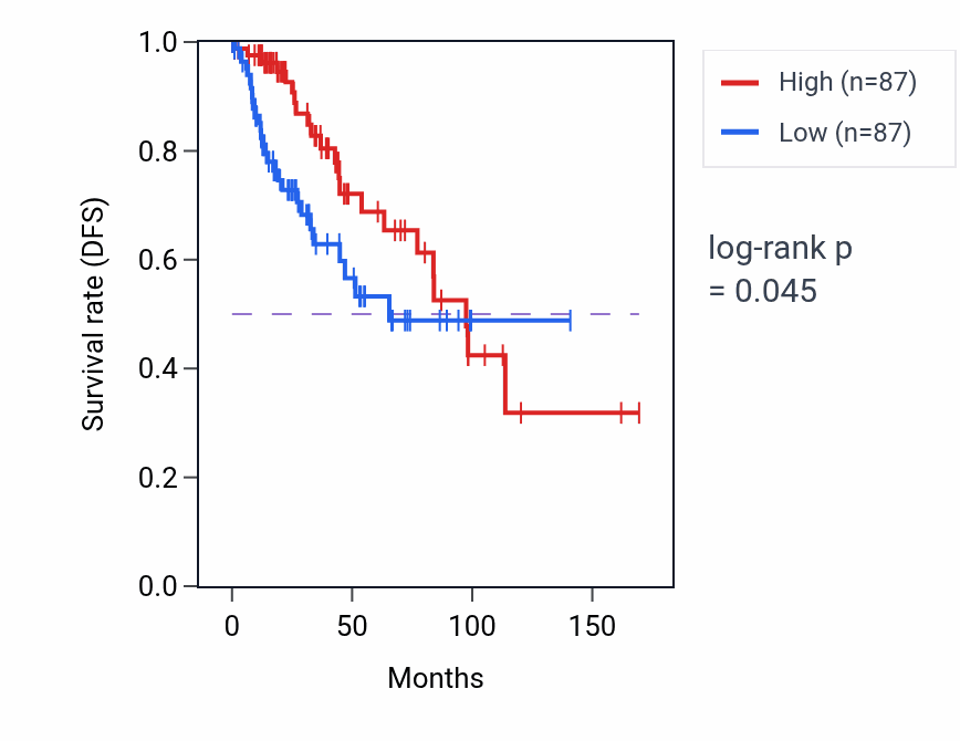 Kaplan&ndash;Meier survival curve for TMEM30B RNA-high vs -low samples in BRCA.