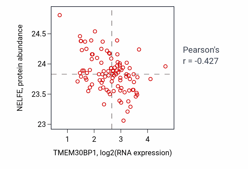 Per-sample scatter of TMEM30BP1 vs NELFE in GBM (Pearson r = -0.43).