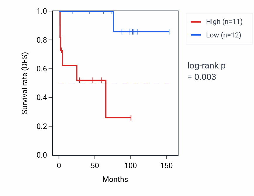 Kaplan&ndash;Meier survival curve for TMEM30BP1 RNA-high vs -low samples in KICH.
