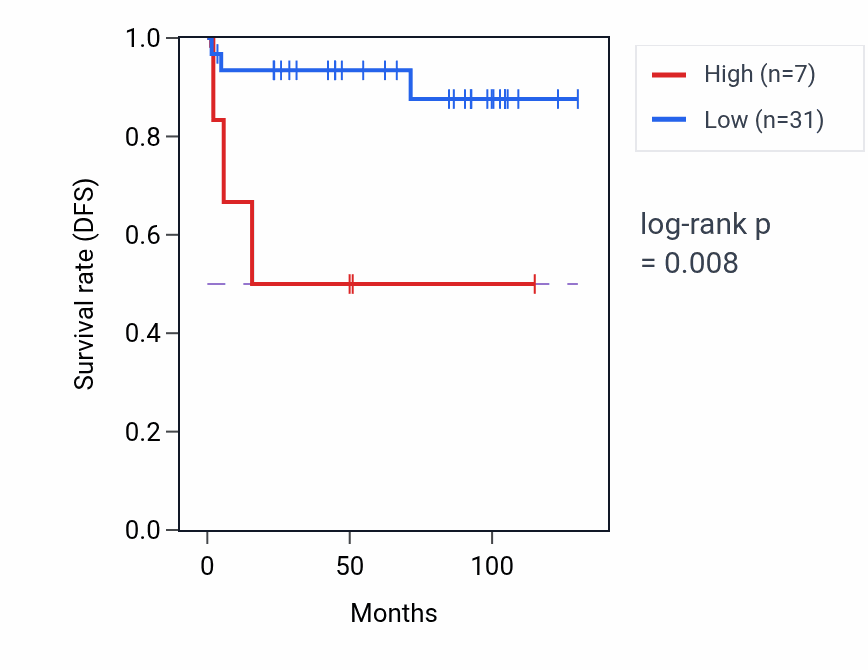 Kaplan&ndash;Meier survival curve for TMEM30CP RNA expression in KICH: high vs low expression groups.