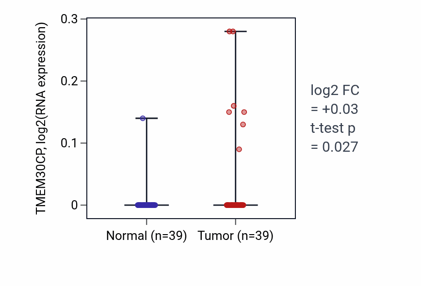 Tumor-vs-normal expression box plot for TMEM30CP in COAD.