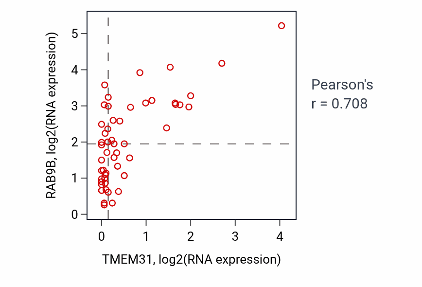 Per-sample scatter of TMEM31 vs RAB9B in LUNG_SCLC (Pearson r = 0.71).