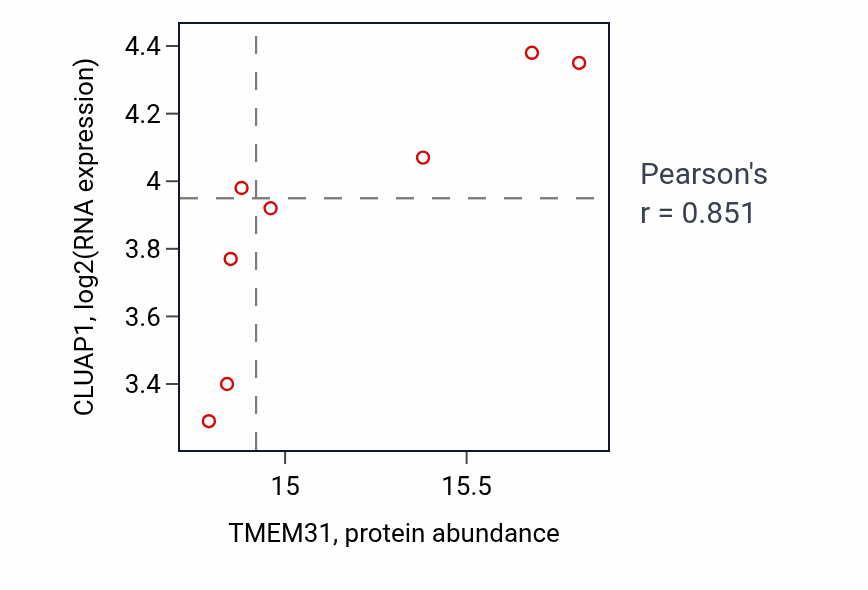 Per-sample scatter of TMEM31 vs CLUAP1 in UCEC (Pearson r = 0.85).