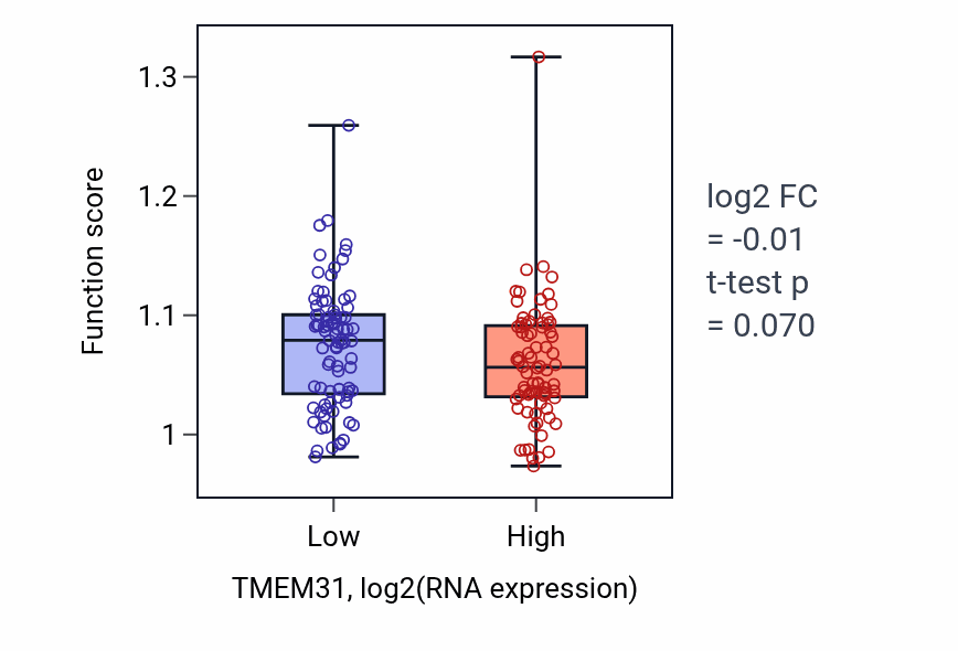Box plot of Protein localization to nucleoplasm in TMEM31-low vs TMEM31-high samples in ESCA.