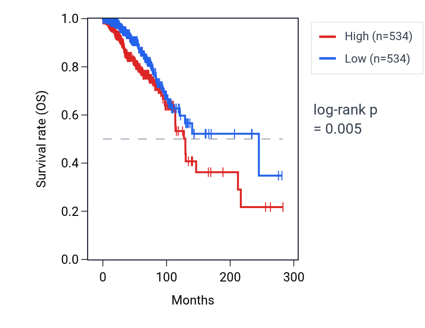 Kaplan&ndash;Meier survival curve for TMEM31 RNA expression in BRCA: high vs low expression groups.