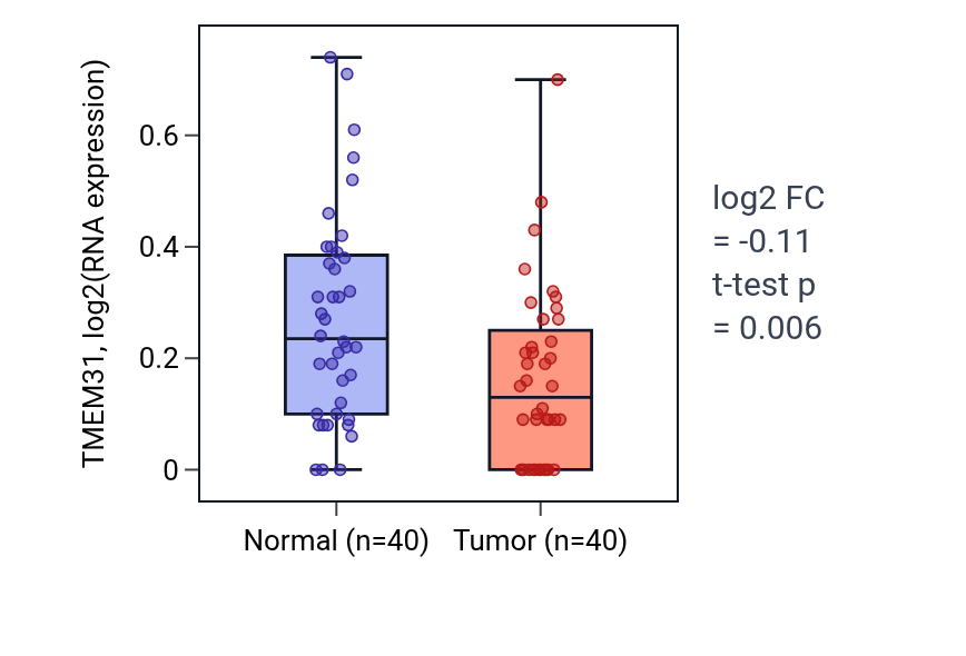 Tumor-vs-normal expression box plot for TMEM31 in HNSC.