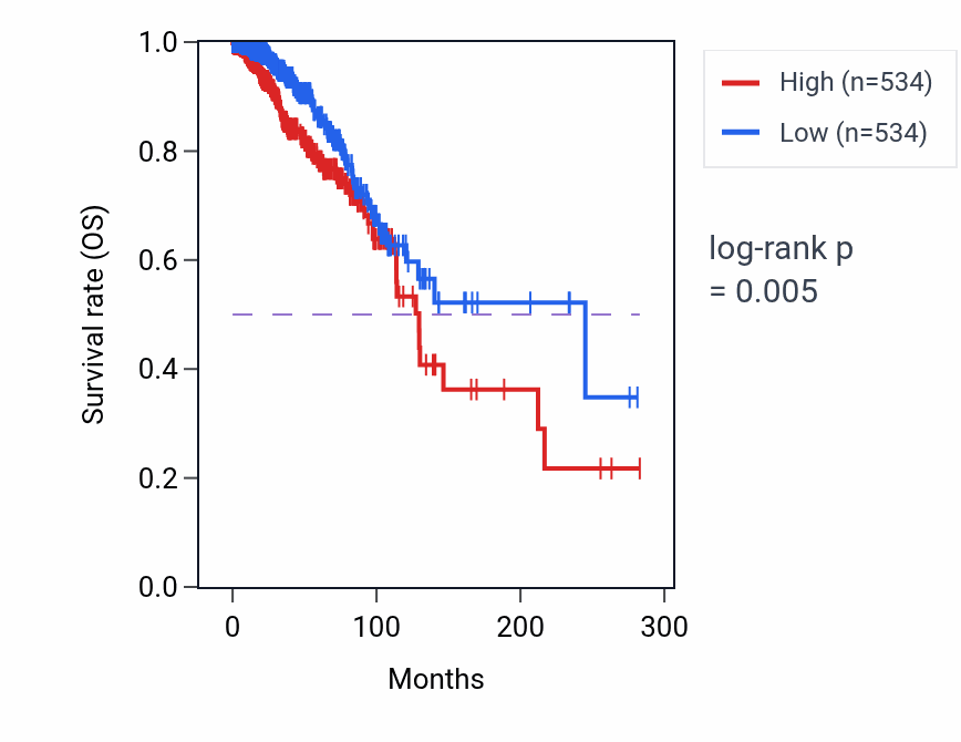 Kaplan&ndash;Meier survival curve for TMEM31 RNA-high vs -low samples in BRCA.