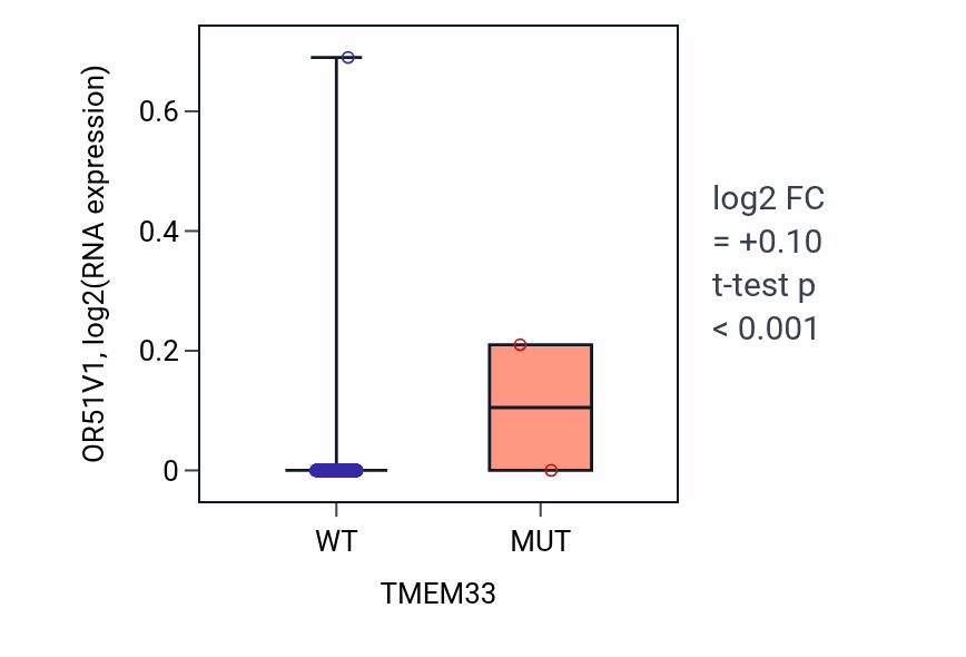 Box plot of OR51V1 in TMEM33-low vs TMEM33-high samples in COAD.