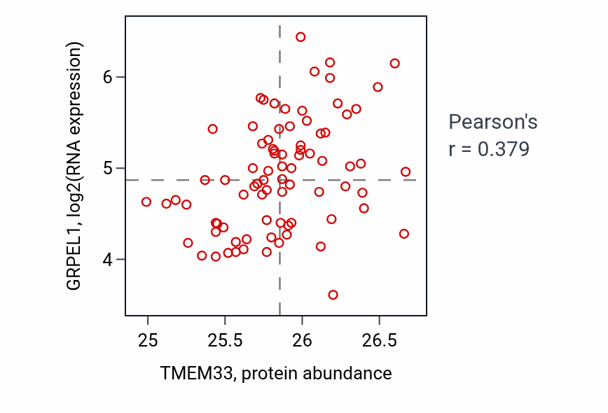 Per-sample scatter of TMEM33 vs GRPEL1 in OV (Pearson r = 0.38).