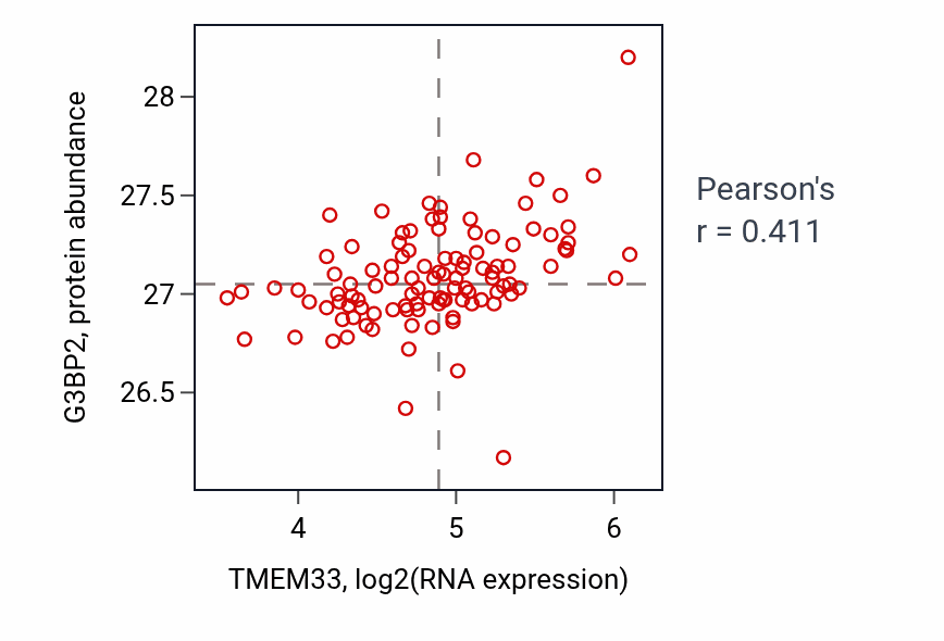 Per-sample scatter of TMEM33 vs G3BP2 in LSCC (Pearson r = 0.41).