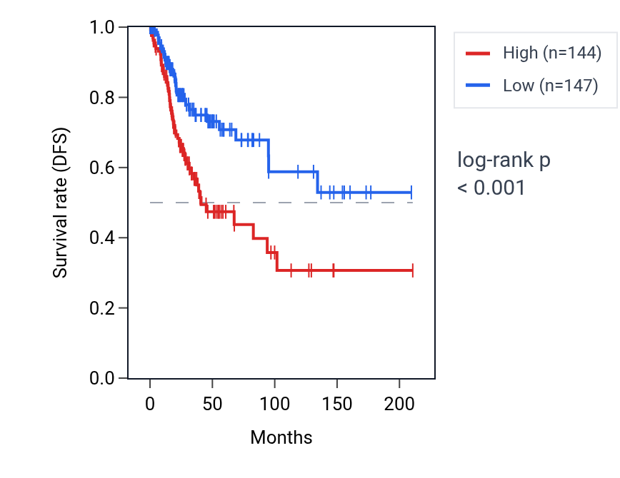 Kaplan&ndash;Meier survival curve for TMEM33 RNA expression in CESC: high vs low expression groups.