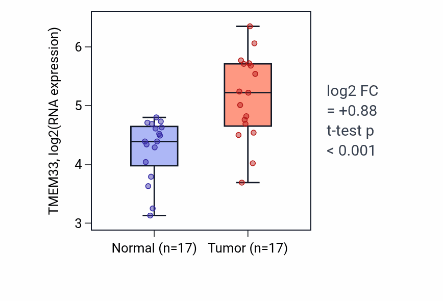 Tumor-vs-normal expression box plot for TMEM33 RNA in HNSC.