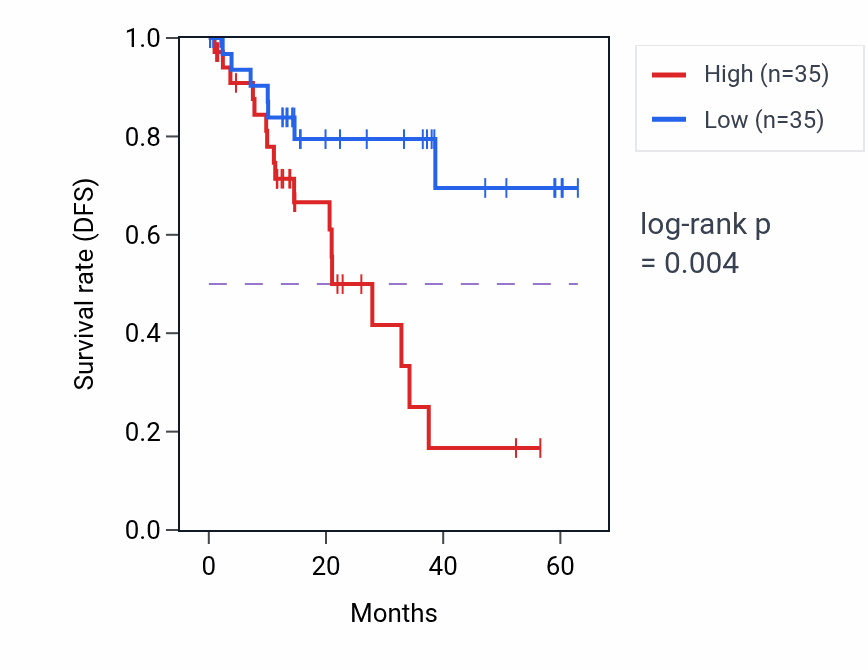 Kaplan&ndash;Meier survival curve for TMEM33 mass-spec protein-high vs -low samples in LUAD.