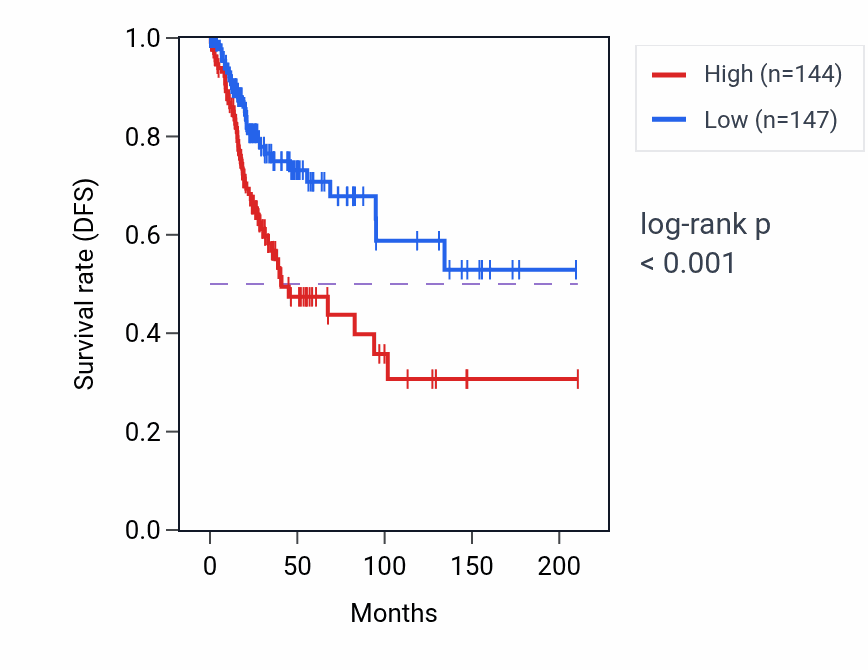 Kaplan&ndash;Meier survival curve for TMEM33 RNA-high vs -low samples in CESC.