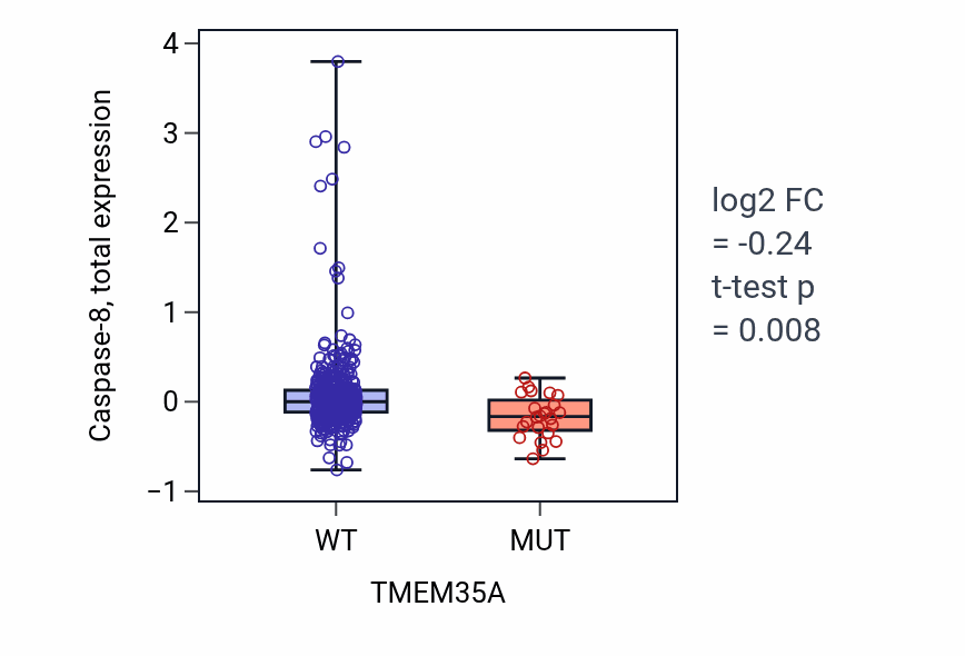 Box plot of Caspase-8 in TMEM35A-low vs TMEM35A-high samples in UCEC.
