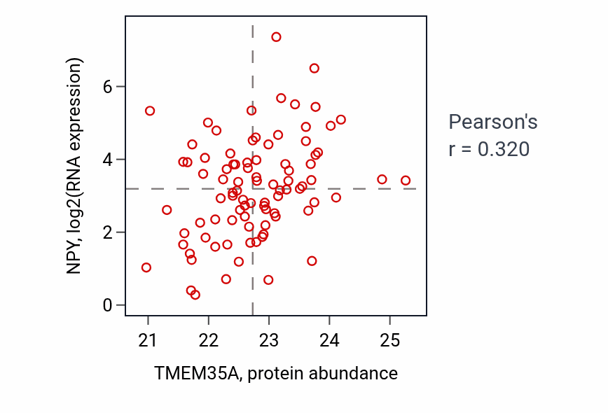 Per-sample scatter of TMEM35A vs NPY in GBM (Pearson r = 0.32).