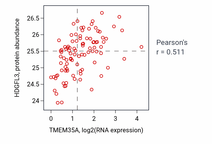 Per-sample scatter of TMEM35A vs HDGFL3 in COAD (Pearson r = 0.51).