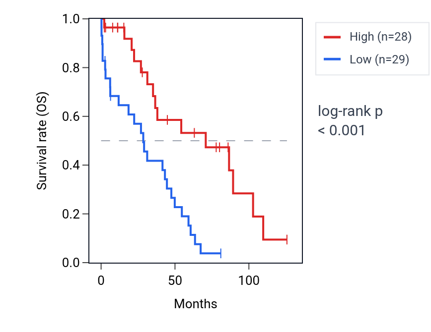 Kaplan&ndash;Meier survival curve for TMEM35A RNA expression in OV: high vs low expression groups.