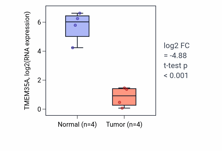 Tumor-vs-normal expression box plot for TMEM35A RNA in BLCA.