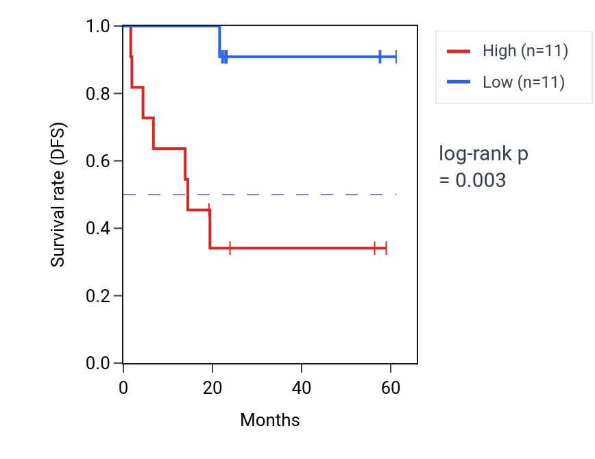 Kaplan&ndash;Meier survival curve for TMEM35A mass-spec protein-high vs -low samples in UCEC.