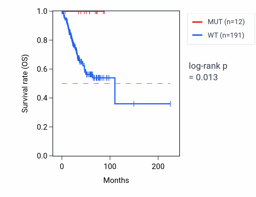 Kaplan&ndash;Meier survival curve for TMEM35A mutant vs wild-type samples in UCEC.