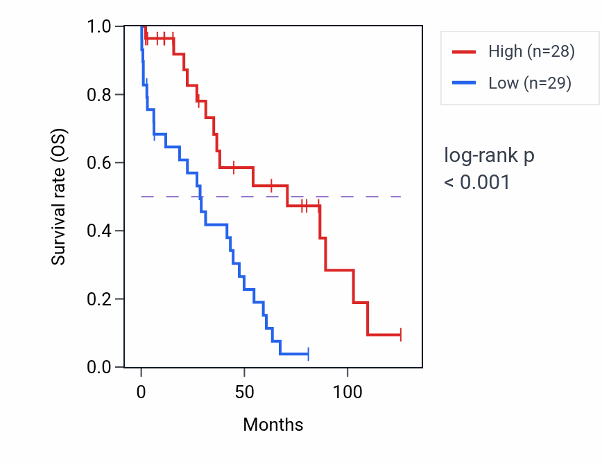 Kaplan&ndash;Meier survival curve for TMEM35A RNA-high vs -low samples in OV.