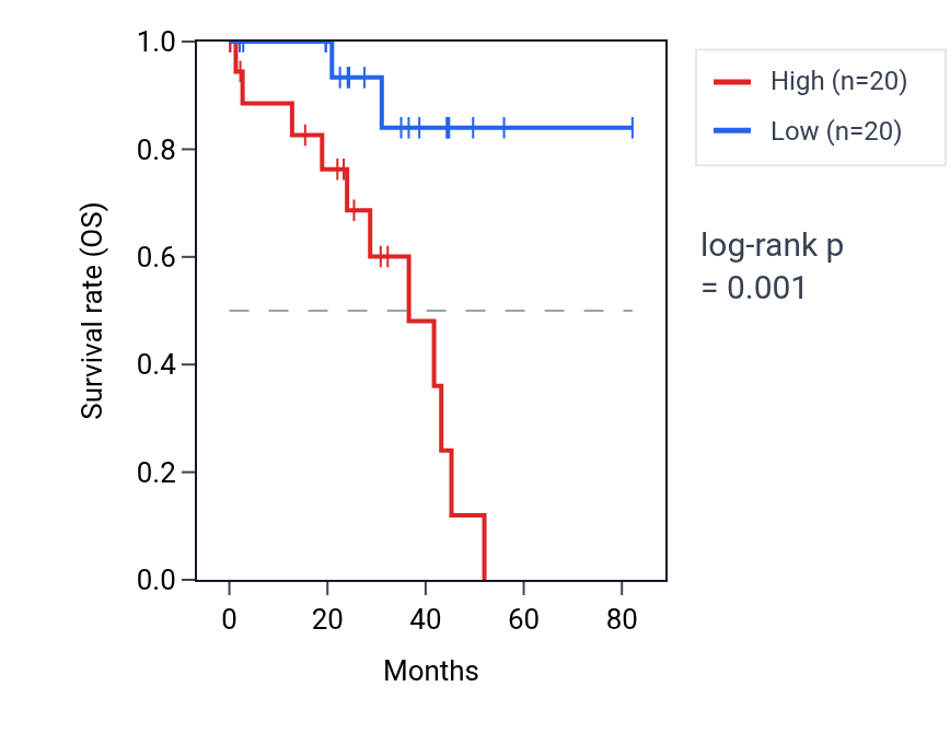 Kaplan&ndash;Meier survival curve for TMEM35B RNA expression in UVM: high vs low expression groups.
