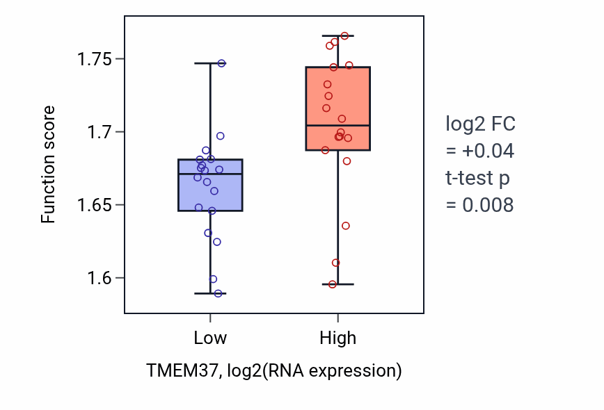 Box plot of Aerobic respiration in TMEM37-low vs TMEM37-high samples in URINARY_TRACT.