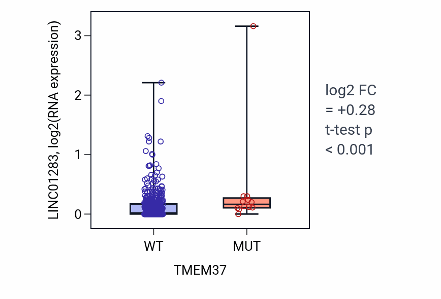 Box plot of LINC01283 in TMEM37-low vs TMEM37-high samples in SKCM.