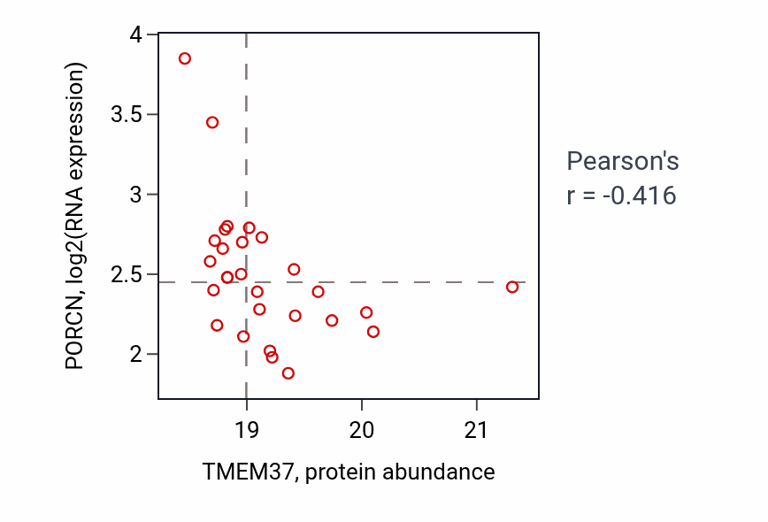 Per-sample scatter of TMEM37 vs PORCN in CCRCC (Pearson r = -0.42).