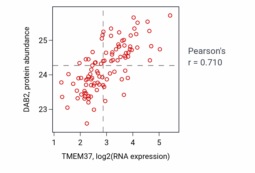 Per-sample scatter of TMEM37 vs DAB2 in GBM (Pearson r = 0.71).