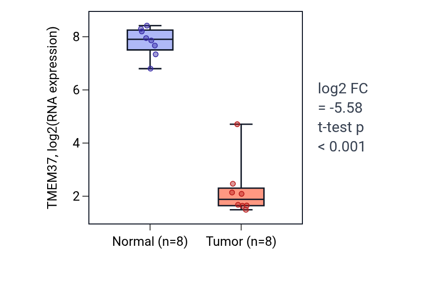 Tumor-vs-normal expression box plot for TMEM37 in KICH.