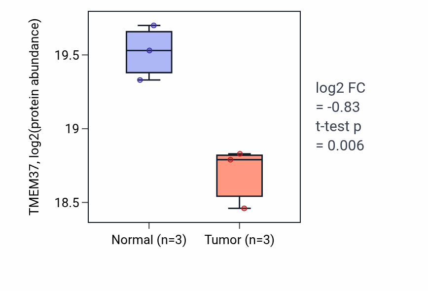 Tumor-vs-normal mass-spec protein box plot for TMEM37 in CCRCC.