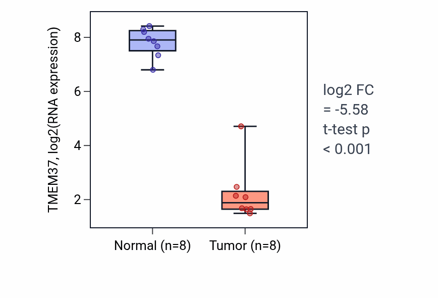 Tumor-vs-normal expression box plot for TMEM37 RNA in KICH.