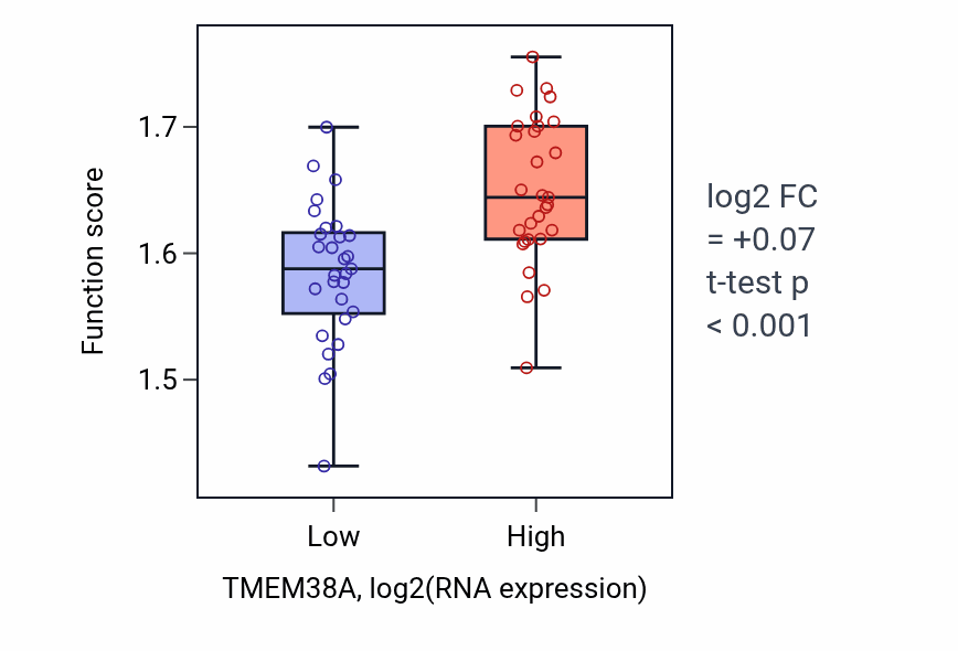 Box plot of Purine ribonucleoside triphosphate metabolic process in TMEM38A-low vs TMEM38A-high samples in OVARY.