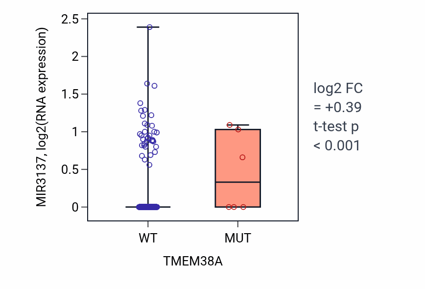 Box plot of MIR3137 in TMEM38A-low vs TMEM38A-high samples in LUSC.