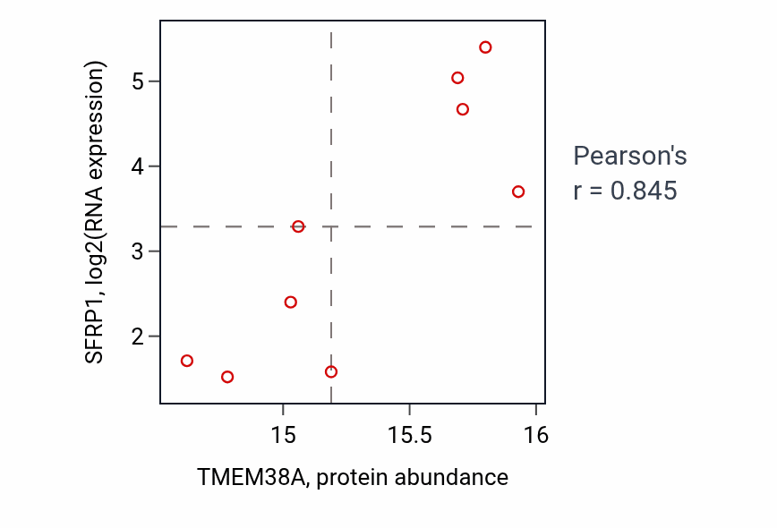 Per-sample scatter of TMEM38A vs SFRP1 in GBM (Pearson r = 0.84).