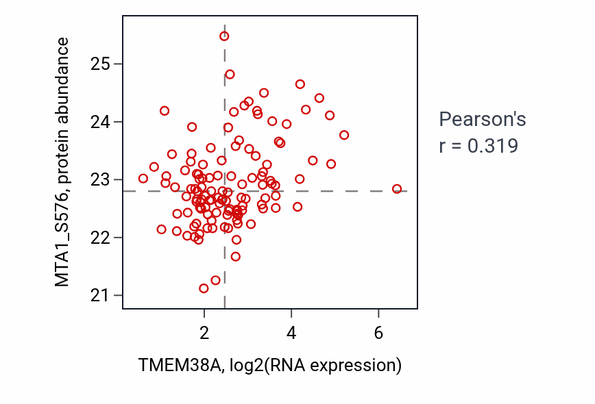 Per-sample scatter of TMEM38A vs MTA1_S576 in BRCA (Pearson r = 0.32).