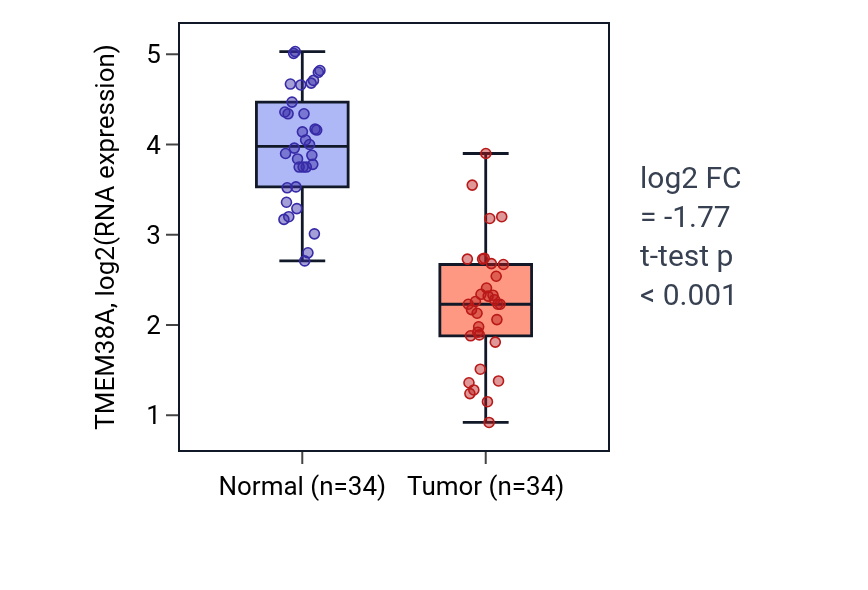 Tumor-vs-normal expression box plot for TMEM38A in KIRC.