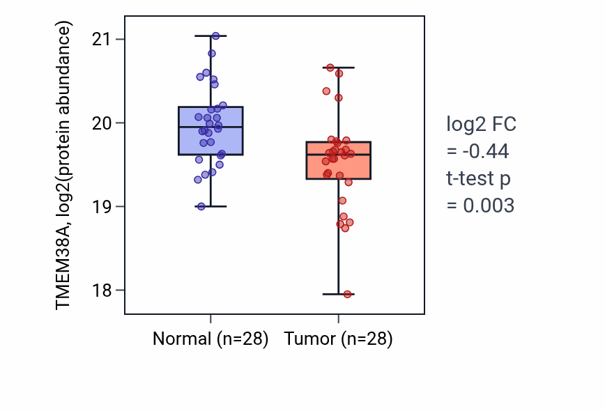 Tumor-vs-normal mass-spec protein box plot for TMEM38A in CCRCC.