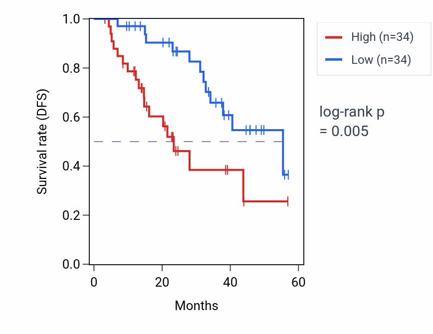 Kaplan&ndash;Meier survival curve for TMEM38A mass-spec protein-high vs -low samples in HNSC.