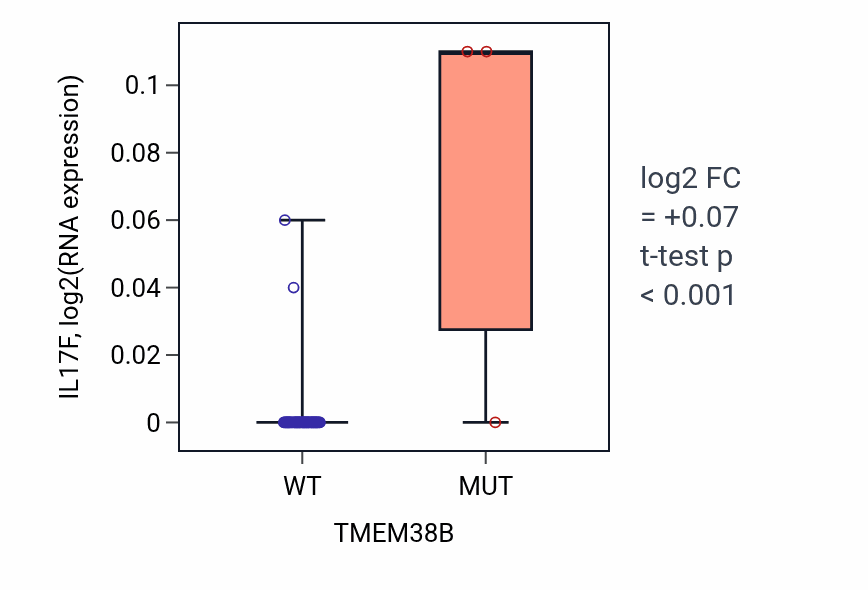 Box plot of IL17F in TMEM38B-low vs TMEM38B-high samples in SOFT_TISSUE.