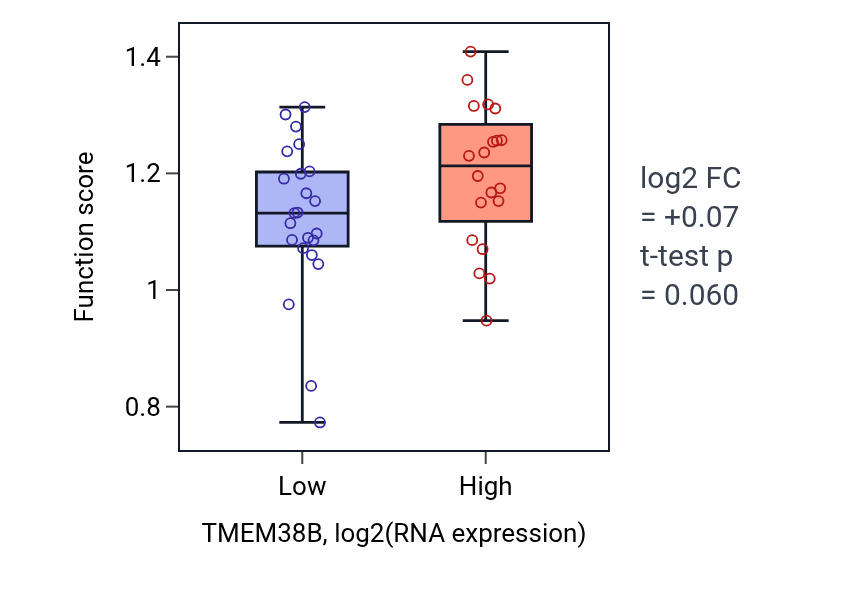 Box plot of Immunoglobulin heavy chain V-D-J recombination in TMEM38B-low vs TMEM38B-high samples in UPPER_AERODIGESTIVE_TRACT.