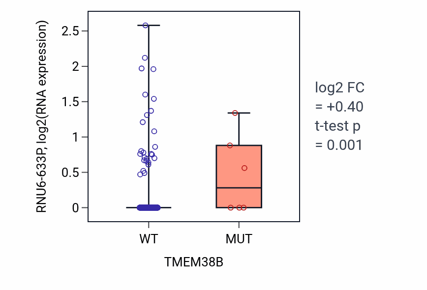 Box plot of RNU6-633P in TMEM38B-low vs TMEM38B-high samples in COAD.